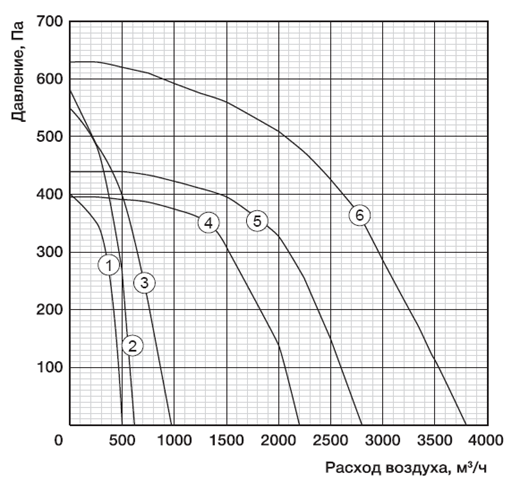 Аэродинамические характеристики вентиляторов Shuft ICFE Аэродинамические характеристики вентиляторов Shuft ICFE